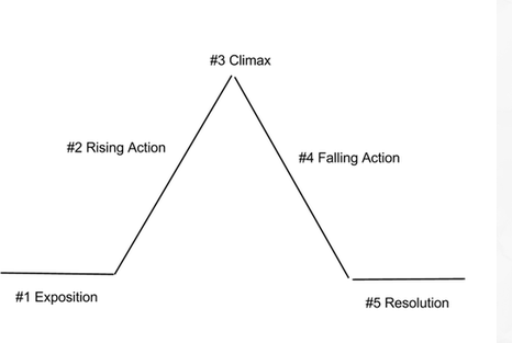 Rising Action - Definition and Examples